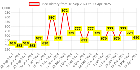 myntra.com Force NXT Flexz Era Pack Of 3 Assorted Cotton Trunks MNFL-45-R3-ASST-C2-PO3-Multi force nxt Price History Graph from 18 Sep 2024 to 23 Apr 2025