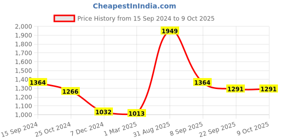 myntra.com Force NXT Hooded Cotton Front-Open Sweatshirt force nxt Price History Graph from 15 Sep 2024 to 8 Oct 2025