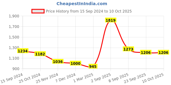 myntra.com Force NXT Hooded Cotton Front-Open Sweatshirt force nxt Price History Graph from 15 Sep 2024 to 9 Oct 2025