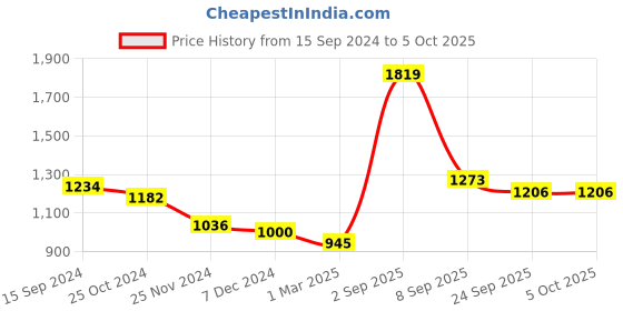 myntra.com Force NXT Hooded Cotton Front-Open Sweatshirt force nxt Price History Graph from 15 Sep 2024 to 4 Oct 2025