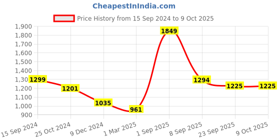 myntra.com Force NXT Hooded Cotton Front-Open Sweatshirt force nxt Price History Graph from 15 Sep 2024 to 9 Oct 2025