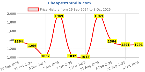 myntra.com Force NXT Hooded Cotton Front-Open Sweatshirt force nxt Price History Graph from 16 Sep 2024 to 8 Oct 2025