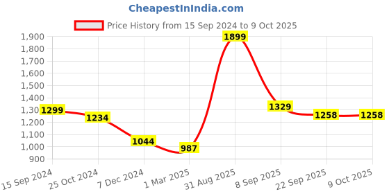 myntra.com Force NXT Hooded Cotton Front-Open Sweatshirt force nxt Price History Graph from 15 Sep 2024 to 9 Oct 2025