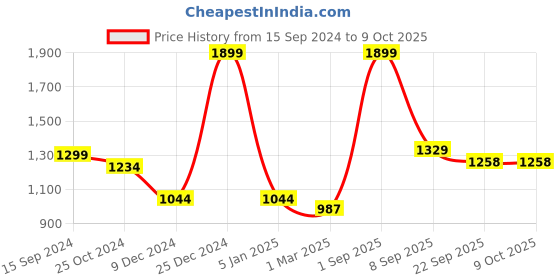 myntra.com Force NXT Hooded Cotton Front-Open Sweatshirt force nxt Price History Graph from 15 Sep 2024 to 8 Oct 2025