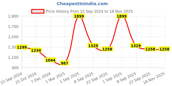 myntra.com Force NXT Hooded Cotton Sweatshirt force nxt Price History Graph from 15 Sep 2024 to 18 Nov 2025
