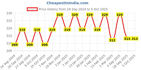 myntra.com Force NXT Low-Rise Cotton Ultrasoft Anti Microbial Basic Briefs MNFS-11-C1-PO1 force nxt Price History Graph from 24 Sep 2024 to 5 Oct 2025