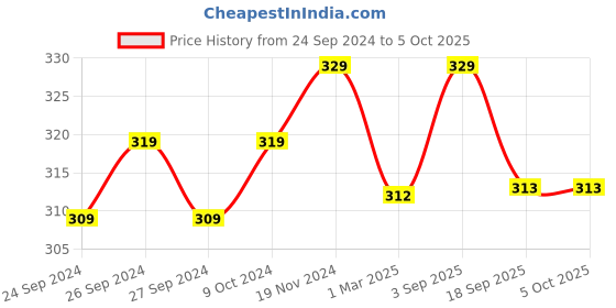 myntra.com Force NXT Low-Rise Cotton Ultrasoft Anti Microbial Basic Briefs MNFS-11-C4-PO1 force nxt Price History Graph from 24 Sep 2024 to 5 Oct 2025