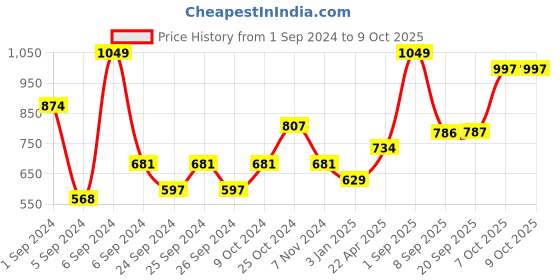 myntra.com Force NXT Men Ankle-Length Track Pants force nxt Price History Graph from 1 Sep 2024 to 9 Oct 2025