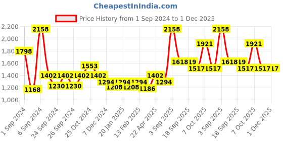 myntra.com Force NXT Men Anti Odour 2 Pcs Mid Rise Joggers force nxt Price History Graph from 1 Sep 2024 to 30 Nov 2025