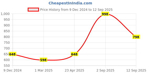 myntra.com Force NXT Men Anti Odour Anti Viral Pack Of 2 Typography Printed T-shirt force nxt Price History Graph from 9 Dec 2024 to 12 Sep 2025
