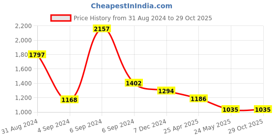 myntra.com Force NXT Men Anti Odour Anti Viral Pack Of 3 Solid Polo Collar T-shirt force nxt Price History Graph from 31 Aug 2024 to 28 Oct 2025