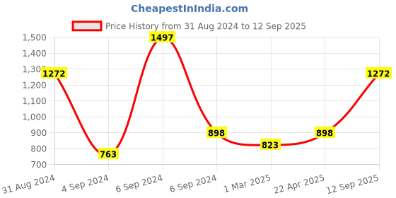 myntra.com Force NXT Men Anti Odour Anti Viral Pack Of 3 Typography Printed T-shirt force nxt Price History Graph from 31 Aug 2024 to 12 Sep 2025