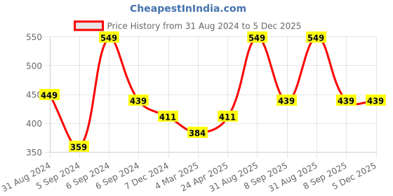 myntra.com Force NXT Men Anti Odour Solid Round Neck Training or Gym T-shirt force nxt Price History Graph from 31 Aug 2024 to 5 Dec 2025