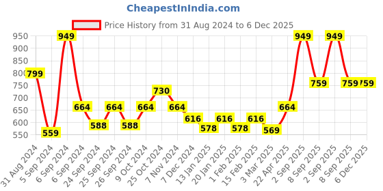myntra.com Force NXT Men Anti Odour Track Pants force nxt Price History Graph from 31 Aug 2024 to 5 Dec 2025