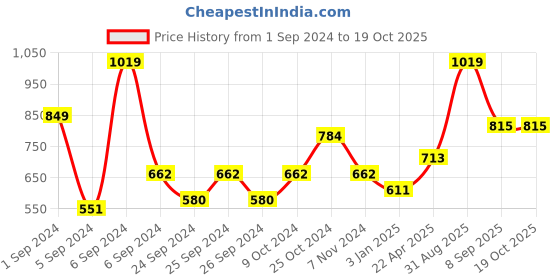myntra.com Force NXT Men Anti Odour Track Pants force nxt Price History Graph from 1 Sep 2024 to 18 Oct 2025