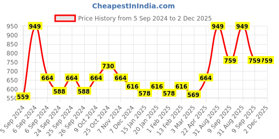 myntra.com Force NXT Men Anti Viral Anti Odour Cool Track Pants force nxt Price History Graph from 5 Sep 2024 to 1 Dec 2025