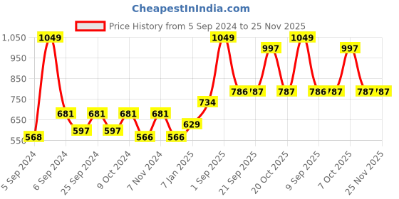 myntra.com Force NXT Men Anti-Viral Anti-Odour Cool Training Track Pants force nxt Price History Graph from 5 Sep 2024 to 24 Nov 2025
