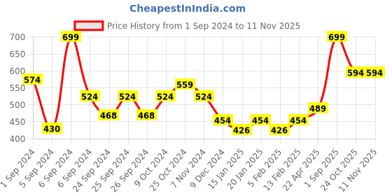 myntra.com Force NXT Men Antimicrobial Technology Training or Gym Sports Shorts force nxt Price History Graph from 1 Sep 2024 to 9 Nov 2025
