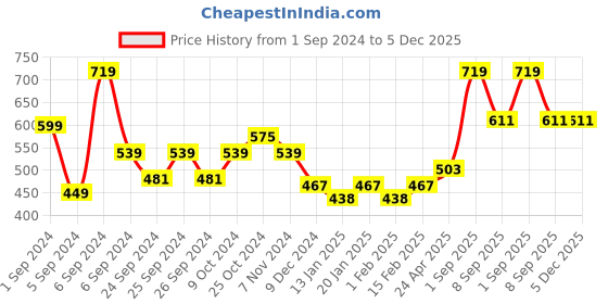 myntra.com Force NXT Men Antimicrobial Technology Training or Gym Sports Shorts force nxt Price History Graph from 1 Sep 2024 to 5 Dec 2025