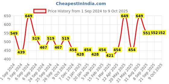 myntra.com Force NXT Men Antimicrobial Technology Training or Gym Sports Shorts force nxt Price History Graph from 1 Sep 2024 to 4 Oct 2025