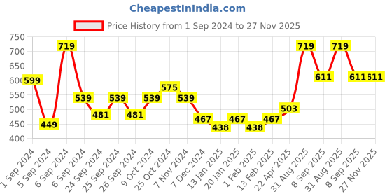 myntra.com Force NXT Men Antimicrobial Technology Training or Gym Sports Shorts force nxt Price History Graph from 1 Sep 2024 to 27 Nov 2025