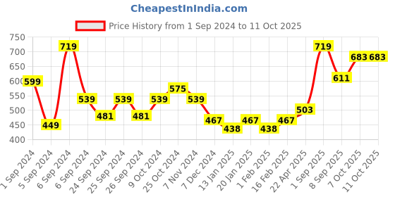 myntra.com Force NXT Men Antimicrobial Technology Training or Gym Sports Shorts force nxt Price History Graph from 1 Sep 2024 to 4 Oct 2025