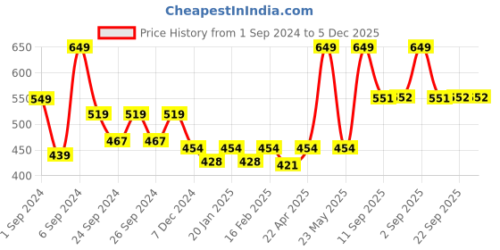 myntra.com Force NXT Men Antimicrobial Technology Training or Gym Sports Shorts force nxt Price History Graph from 1 Sep 2024 to 5 Dec 2025