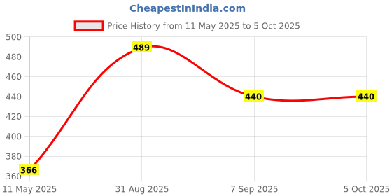 myntra.com Force NXT Men Assorted Basic Brief MNFG-91-COL4-PO1 force nxt Price History Graph from 11 May 2025 to 4 Oct 2025