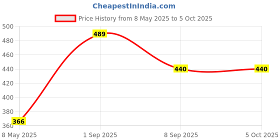myntra.com Force NXT Men Assorted Basic Brief MNFG-91-COL5-PO1 force nxt Price History Graph from 8 May 2025 to 5 Oct 2025
