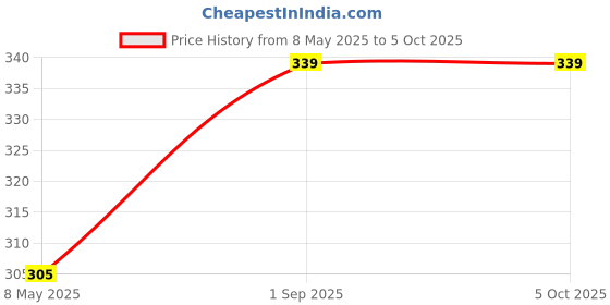 myntra.com Force NXT Men Assorted Basic Briefs MNFS-12-COL1-PO1 force nxt Price History Graph from 8 May 2025 to 5 Oct 2025