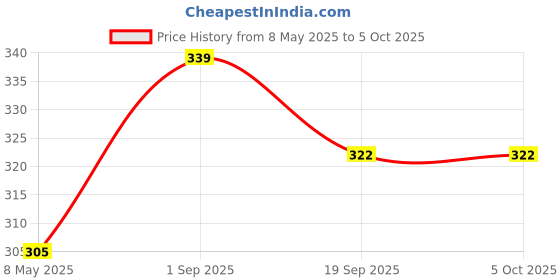 myntra.com Force NXT Men Assorted Basic Briefs MNFS-12-COL4-PO1 force nxt Price History Graph from 8 May 2025 to 4 Oct 2025