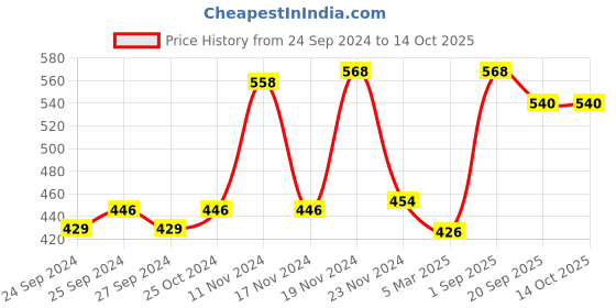 myntra.com Force NXT Men Assorted Pack Of 2 Cotton Trunks MNFR-222-ASSORTED force nxt Price History Graph from 24 Sep 2024 to 13 Oct 2025