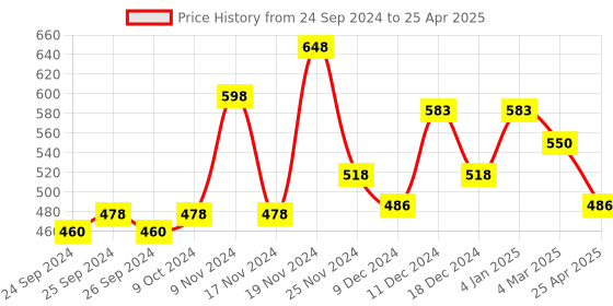 myntra.com Force NXT Men Assorted Pack of 2 Solid Trunks force nxt Price History Graph from 24 Sep 2024 to 25 Apr 2025