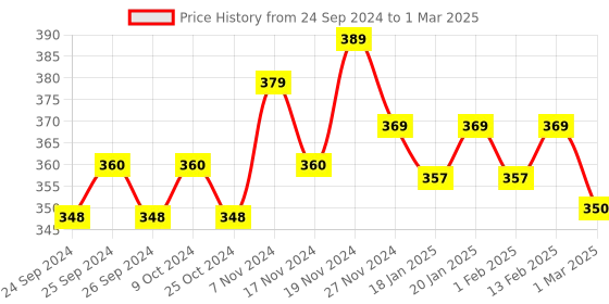 myntra.com Force NXT Men Assorted Printed Micro Modal Brief force nxt Price History Graph from 24 Sep 2024 to 1 Mar 2025