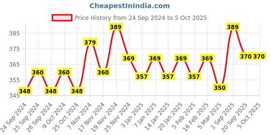 myntra.com Force NXT Men Assorted Printed Micro Modal Brief force nxt Price History Graph from 24 Sep 2024 to 5 Oct 2025