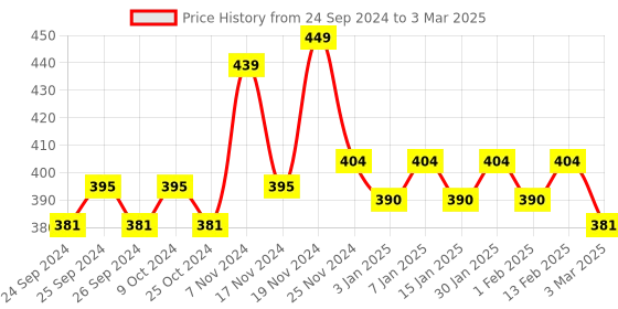 myntra.com Force NXT Men Assorted Printed Micro Modal Trunk force nxt Price History Graph from 24 Sep 2024 to 3 Mar 2025
