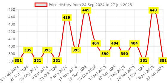 myntra.com Force NXT Men Assorted Printed Micro Modal Trunk force nxt Price History Graph from 24 Sep 2024 to 27 Jun 2025
