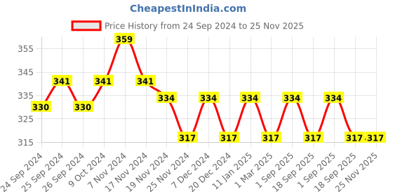myntra.com Force NXT Men Assorted Striped Super Combed Cotton Premium Brief force nxt Price History Graph from 24 Sep 2024 to 25 Nov 2025