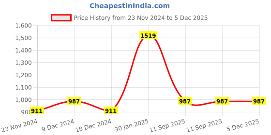 myntra.com Force NXT Men Black & Maroon Colourblocked Sweatshirt force nxt Price History Graph from 23 Nov 2024 to 5 Dec 2025