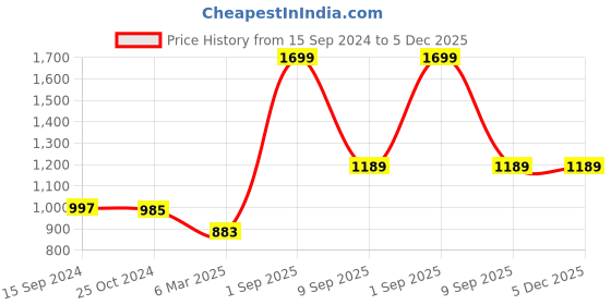 myntra.com Force NXT Men Black Hooded Sweatshirt force nxt Price History Graph from 15 Sep 2024 to 5 Dec 2025