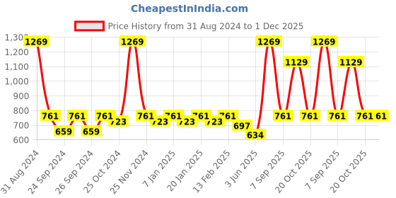 myntra.com Force NXT Men Black Solid Slim-Fit Joggers force nxt Price History Graph from 31 Aug 2024 to 1 Dec 2025