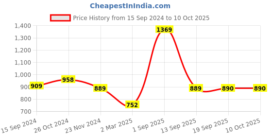 myntra.com Force NXT Men Black Sweatshirt force nxt Price History Graph from 15 Sep 2024 to 10 Oct 2025