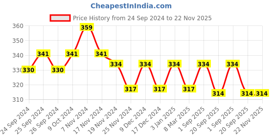 myntra.com Force NXT Men Blue Striped Printed Basic Brief force nxt Price History Graph from 24 Sep 2024 to 22 Nov 2025