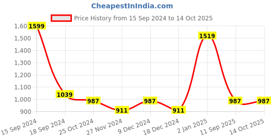 myntra.com Force NXT Men Charcoal Grey & Navy Blue Sweatshirt force nxt Price History Graph from 15 Sep 2024 to 14 Oct 2025