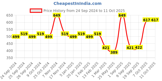myntra.com Force NXT Men Charcoal Grey Printed Pure Cotton Boxers force nxt Price History Graph from 24 Sep 2024 to 10 Oct 2025