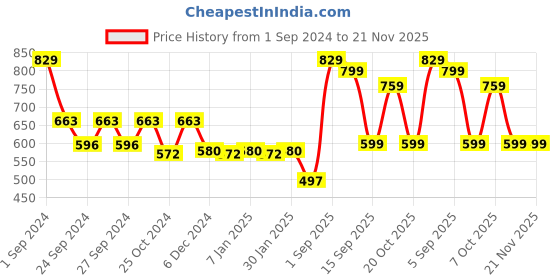 myntra.com Force NXT Men Charcoal Grey Solid Assorted Thermal Bottoms force nxt Price History Graph from 1 Sep 2024 to 20 Nov 2025