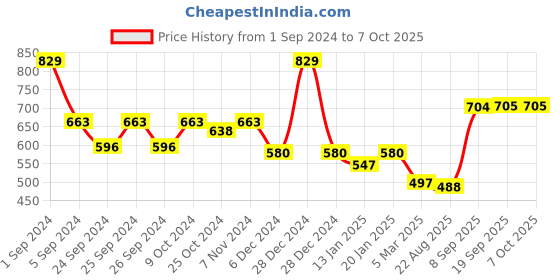 myntra.com Force NXT Men Charcoal Grey Solid Assorted Thermal Top force nxt Price History Graph from 1 Sep 2024 to 6 Oct 2025