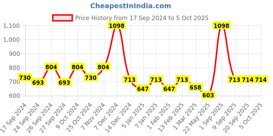 myntra.com Force NXT Men Checked Pack of 2 Super Combed Cotton Boxers- MNAL-582-R3 force nxt Price History Graph from 17 Sep 2024 to 4 Oct 2025