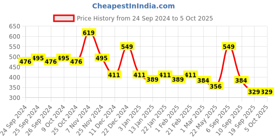 myntra.com Force NXT Men Checked Super Combed Cotton Boxers force nxt Price History Graph from 24 Sep 2024 to 4 Oct 2025