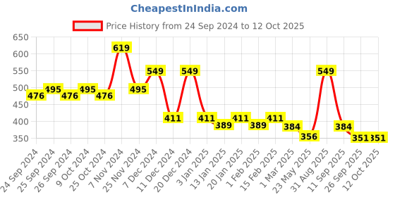myntra.com Force NXT Men Checked Super Combed Cotton Boxers force nxt Price History Graph from 24 Sep 2024 to 12 Oct 2025